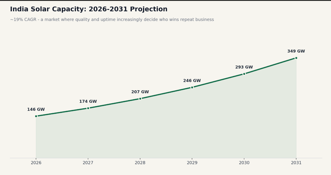 Chart showing India solar capacity growth from 146 GW in 2026 to 349 GW by 2031